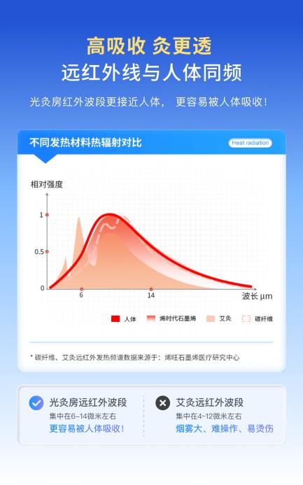 同云光灸:“中醫+科技”顛覆傳統艾灸 同云光灸:“中醫+科技”顛覆傳統艾灸