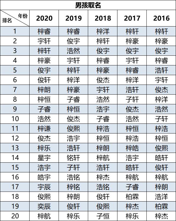 2020新生兒霸榜爆款名字:男孩取名梓睿,女孩取名梓晴