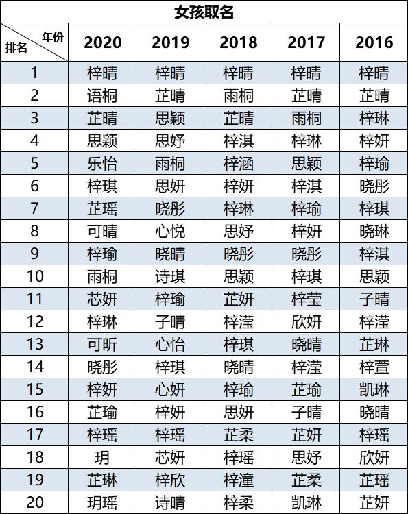 2020新生兒霸榜爆款名字:男孩取名梓睿,女孩取名梓晴