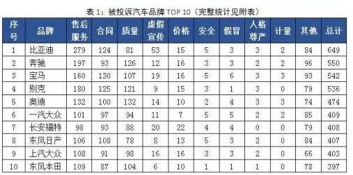 中消協發十大汽車投訴排行榜,奔馳、寶馬、奧迪均上榜