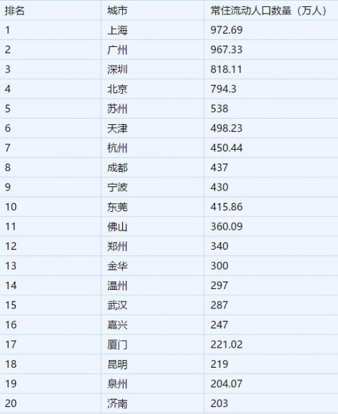 2019年中國城市流動人口數(shù)量排名,上海、廣州流動人口最多