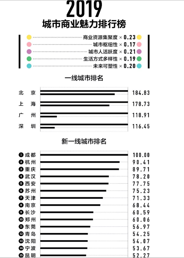 中國城市排名2020 2020年新一二三四五線城市排行榜名單337完整版