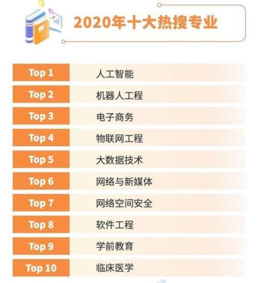 2020年十大高考熱搜專業(yè)排名,人工智能、機(jī)器人工程是熱門(mén)專業(yè)