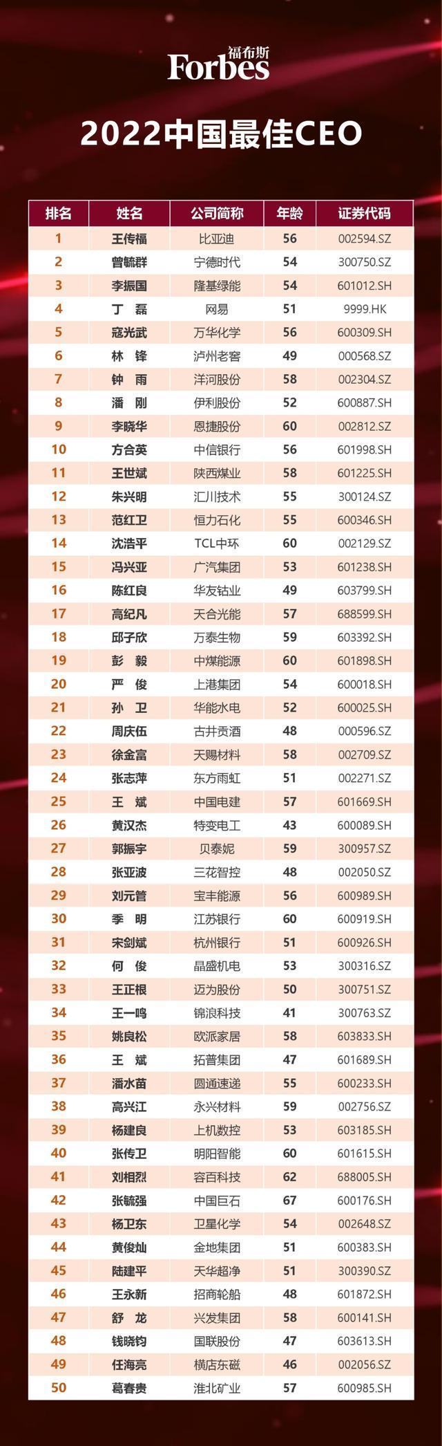 福布斯中國最佳CEO排名出爐:王傳福登頂,曾毓群第二 福布斯中國最佳CEO排名出爐:王傳福登頂,曾毓群第二