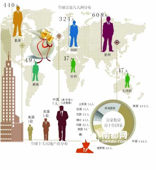 胡潤富豪榜出爐:世界富豪榜中國富豪數僅次于美國富豪數